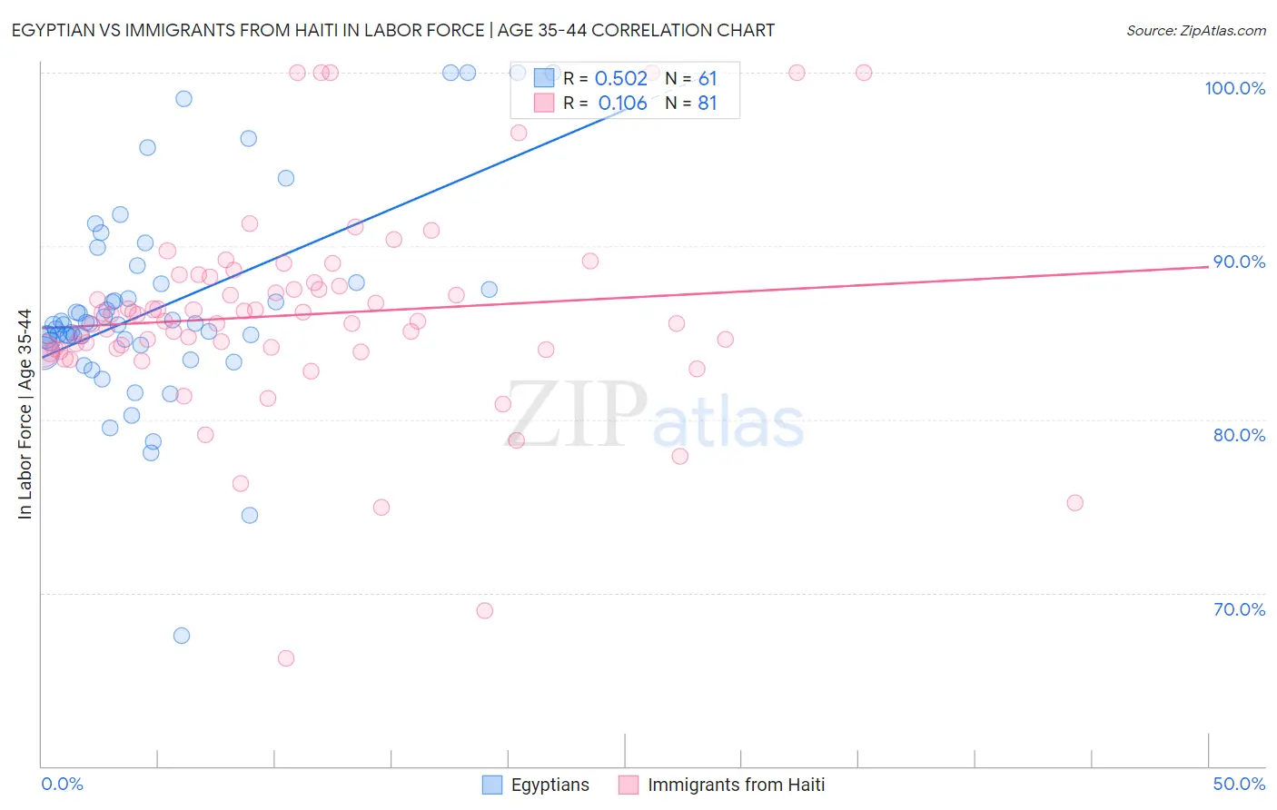 Egyptian vs Immigrants from Haiti In Labor Force | Age 35-44