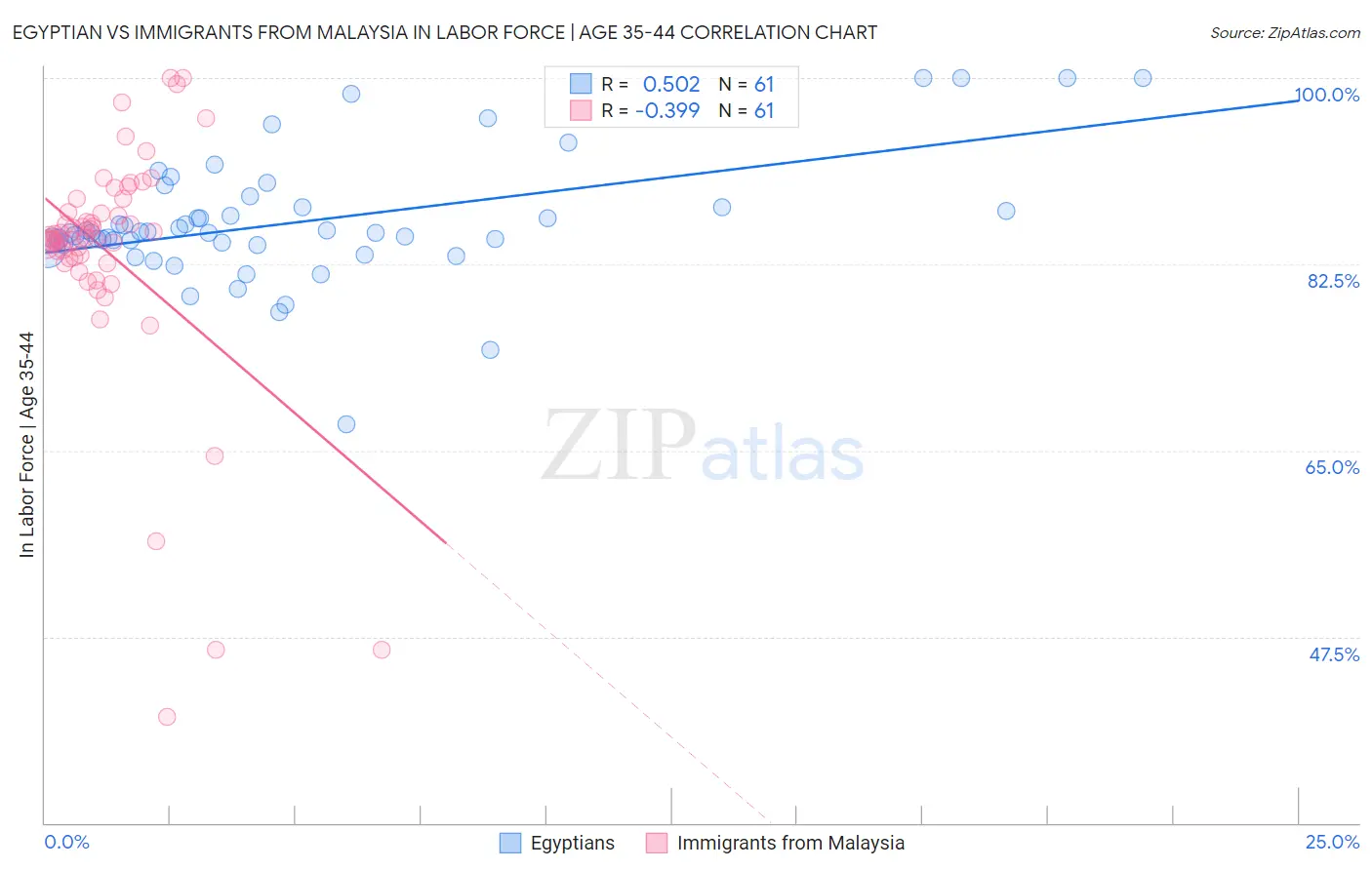 Egyptian vs Immigrants from Malaysia In Labor Force | Age 35-44
