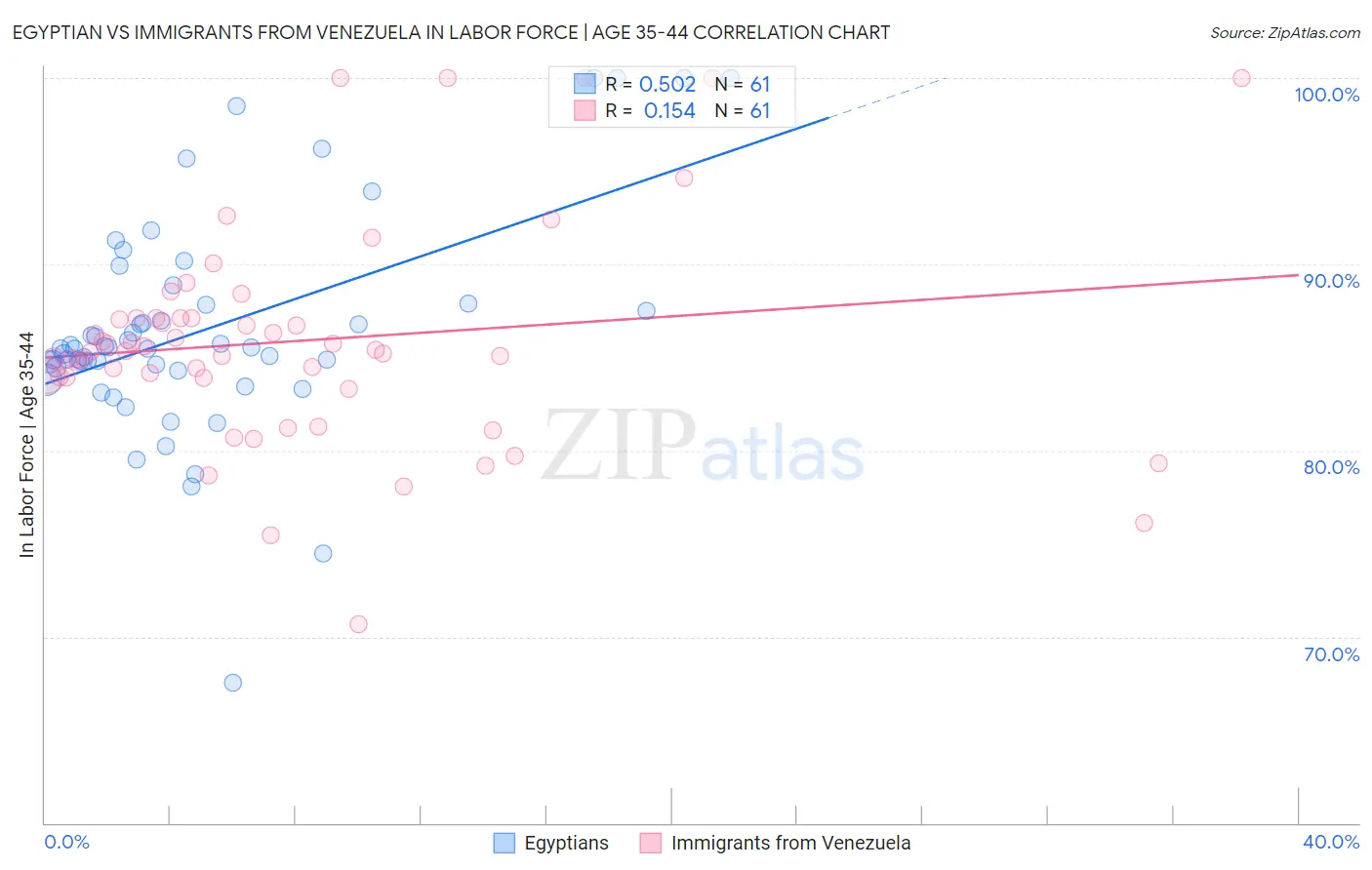 Egyptian vs Immigrants from Venezuela In Labor Force | Age 35-44