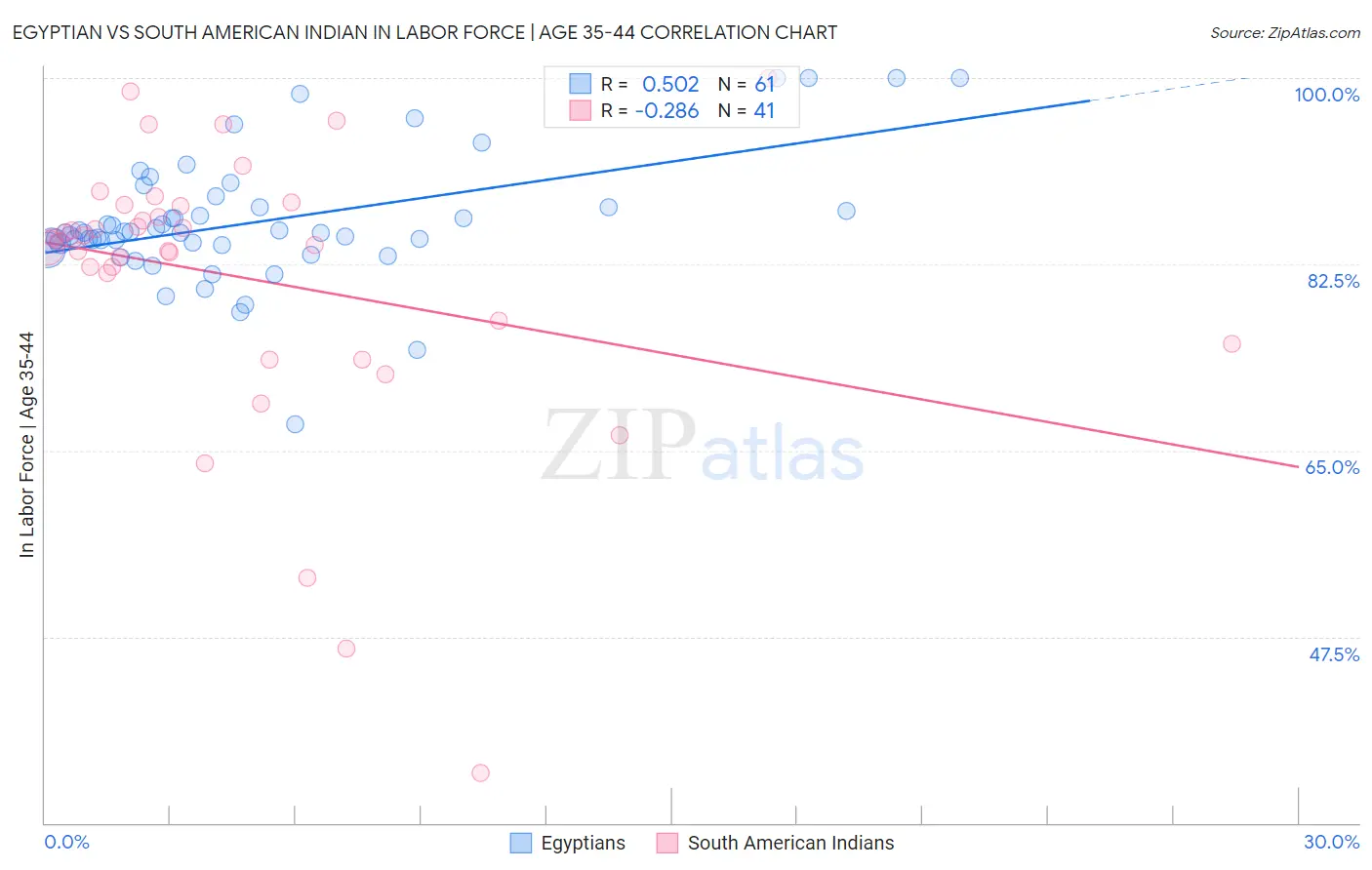 Egyptian vs South American Indian In Labor Force | Age 35-44