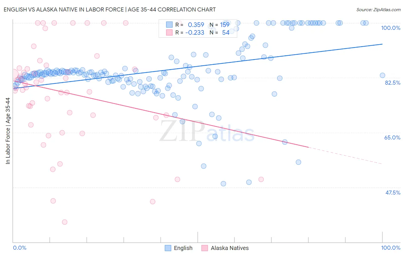 English vs Alaska Native In Labor Force | Age 35-44