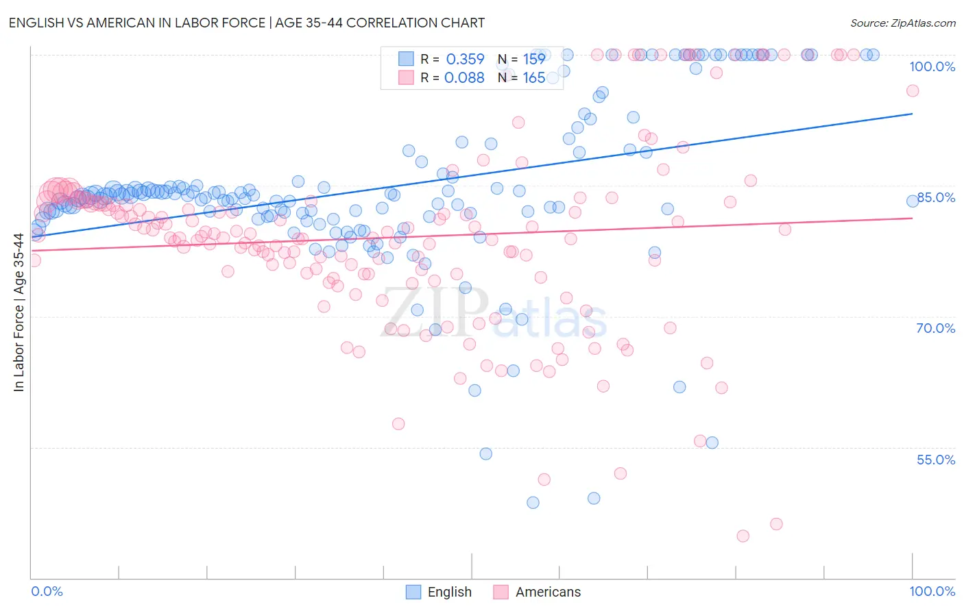English vs American In Labor Force | Age 35-44