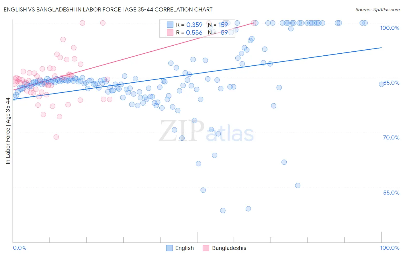 English vs Bangladeshi In Labor Force | Age 35-44