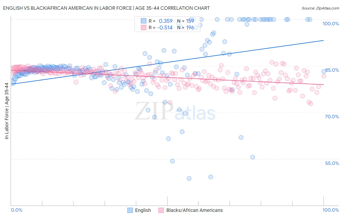 English vs Black/African American In Labor Force | Age 35-44