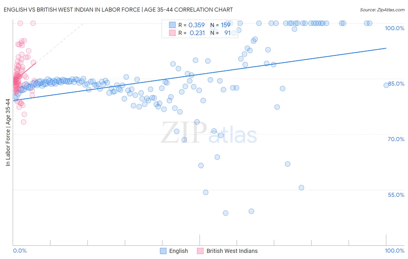 English vs British West Indian In Labor Force | Age 35-44