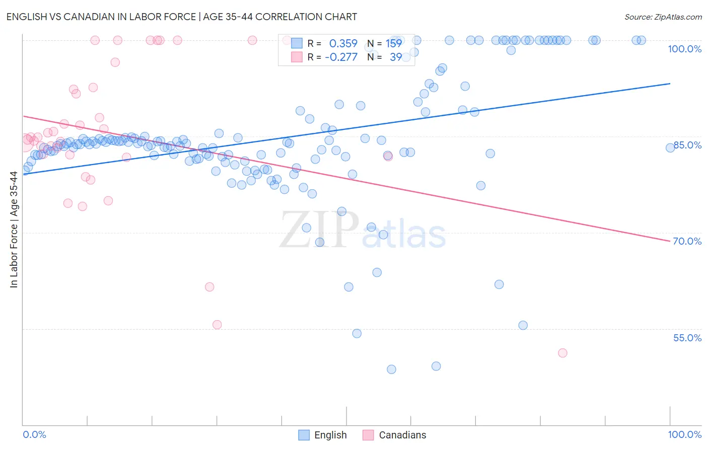 English vs Canadian In Labor Force | Age 35-44