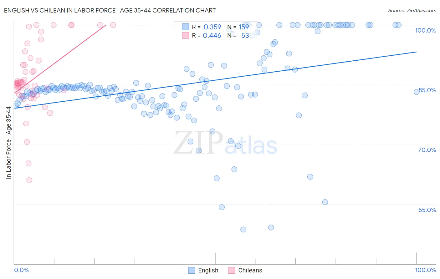 English vs Chilean In Labor Force | Age 35-44