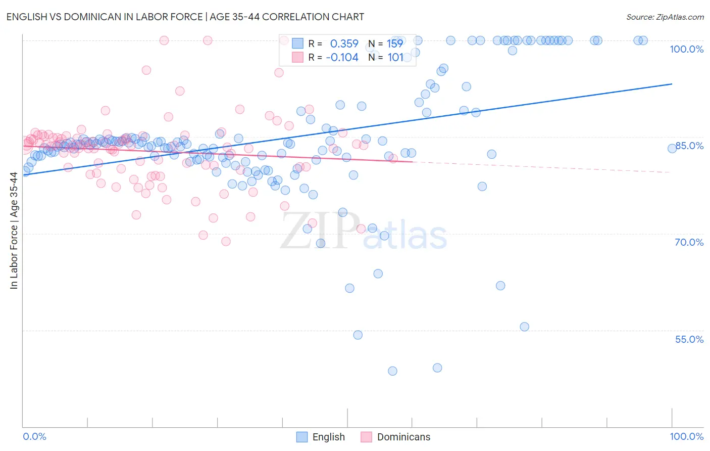 English vs Dominican In Labor Force | Age 35-44