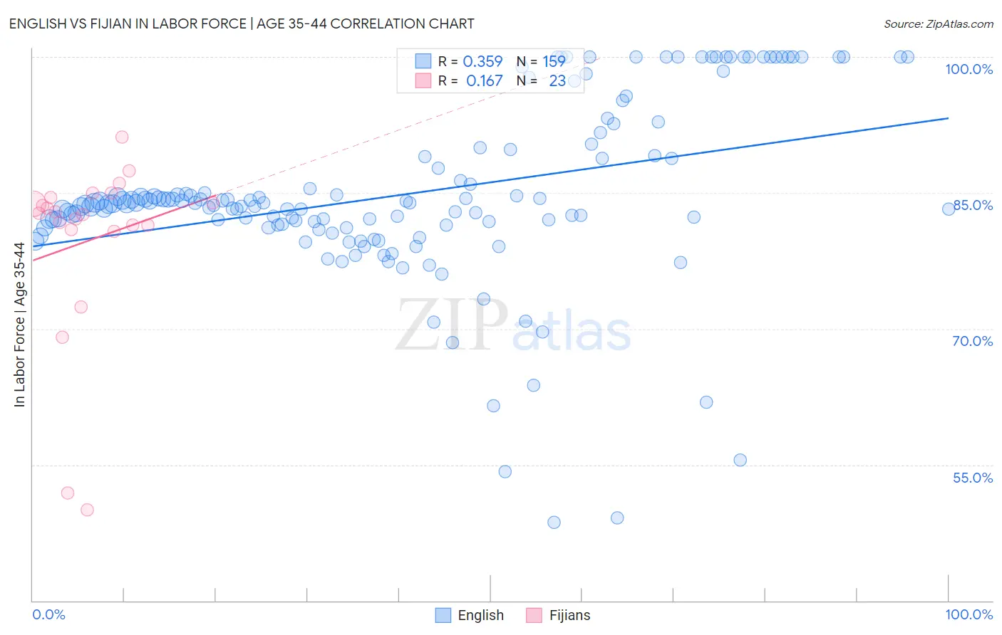 English vs Fijian In Labor Force | Age 35-44