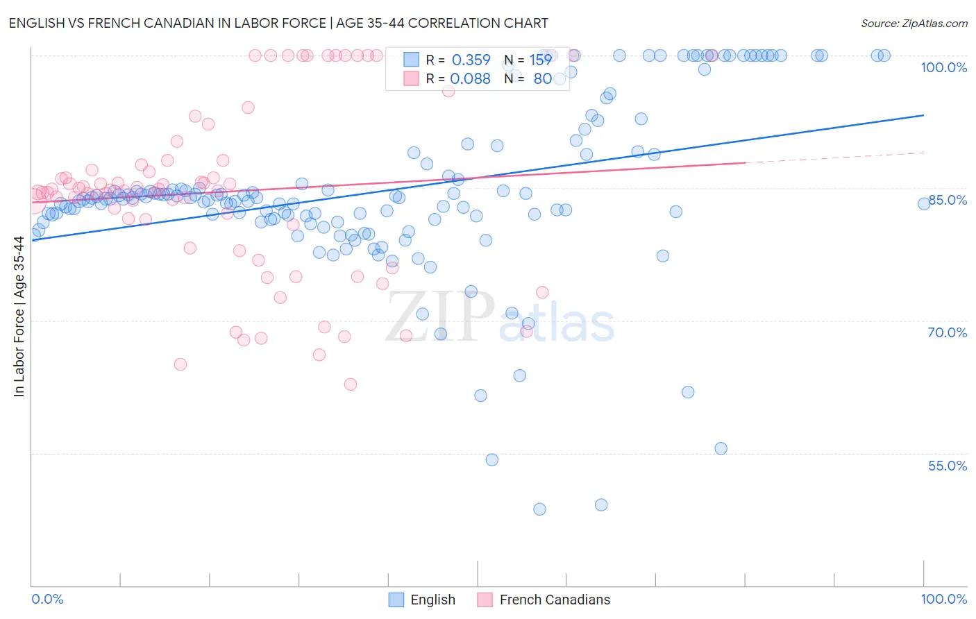 English vs French Canadian In Labor Force | Age 35-44