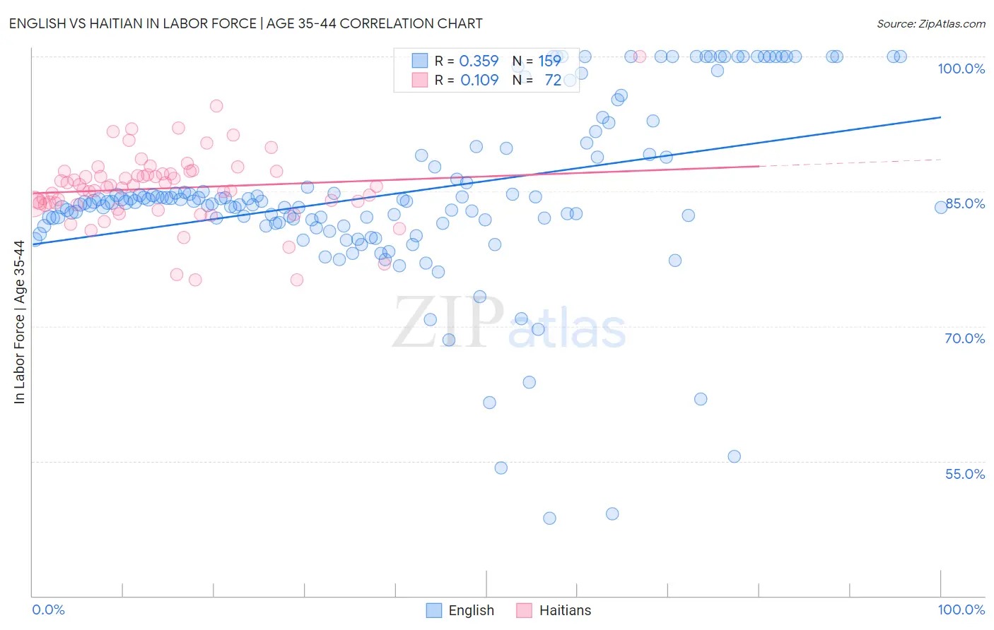 English vs Haitian In Labor Force | Age 35-44