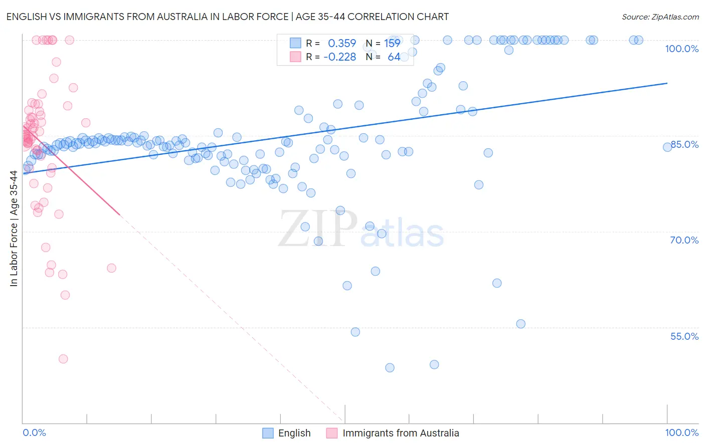 English vs Immigrants from Australia In Labor Force | Age 35-44