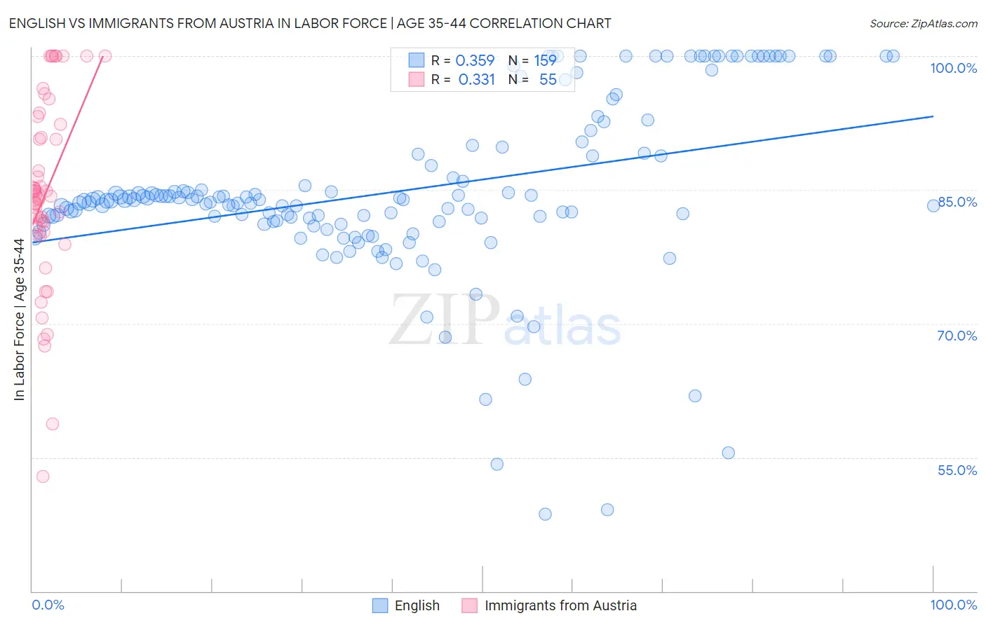 English vs Immigrants from Austria In Labor Force | Age 35-44