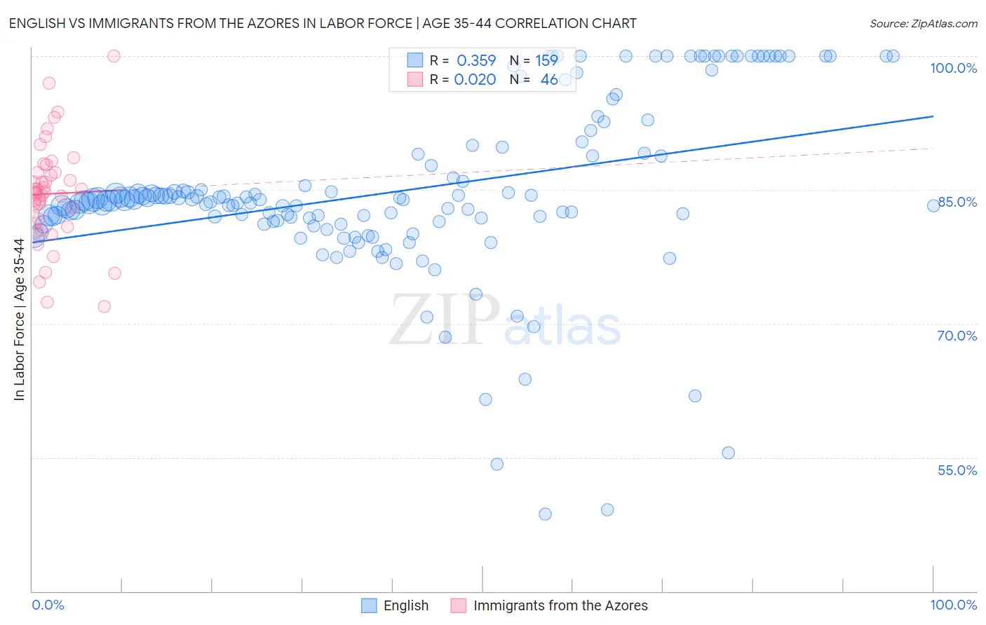 English vs Immigrants from the Azores In Labor Force | Age 35-44