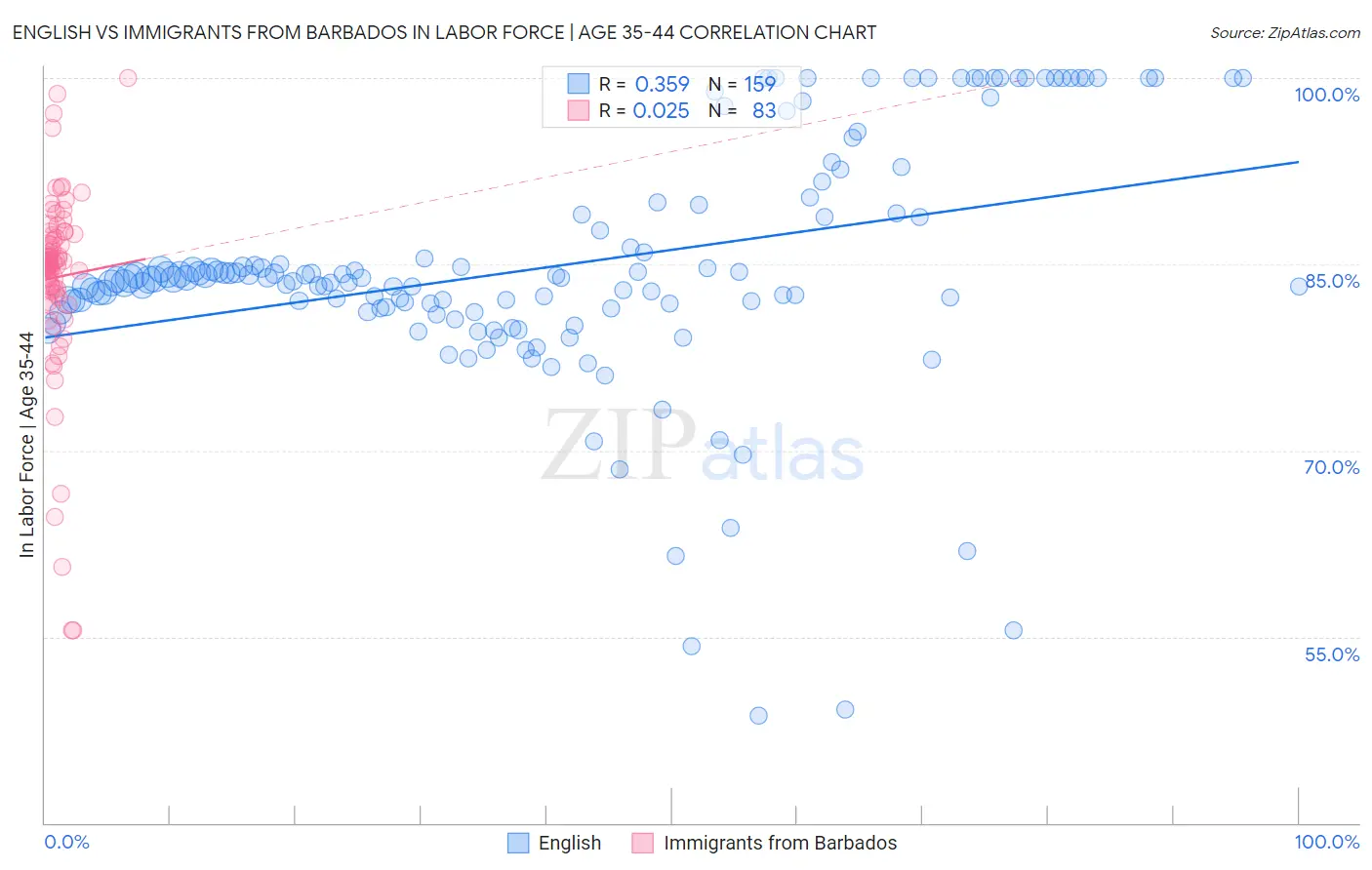 English vs Immigrants from Barbados In Labor Force | Age 35-44