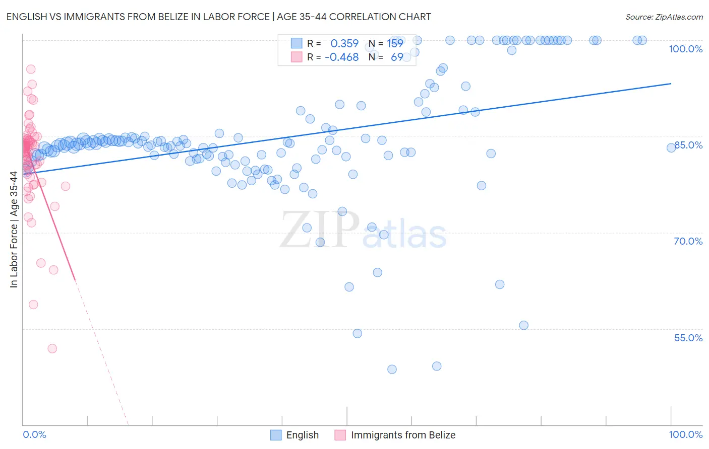 English vs Immigrants from Belize In Labor Force | Age 35-44