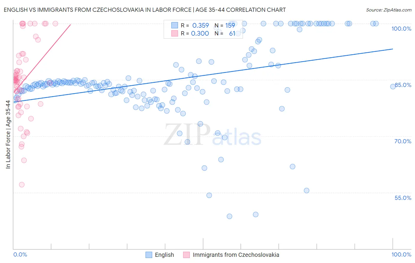 English vs Immigrants from Czechoslovakia In Labor Force | Age 35-44