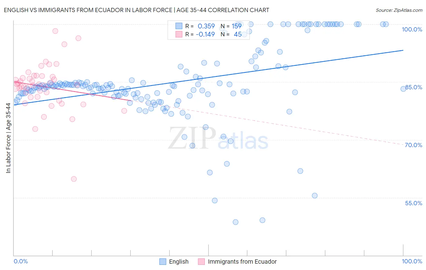 English vs Immigrants from Ecuador In Labor Force | Age 35-44