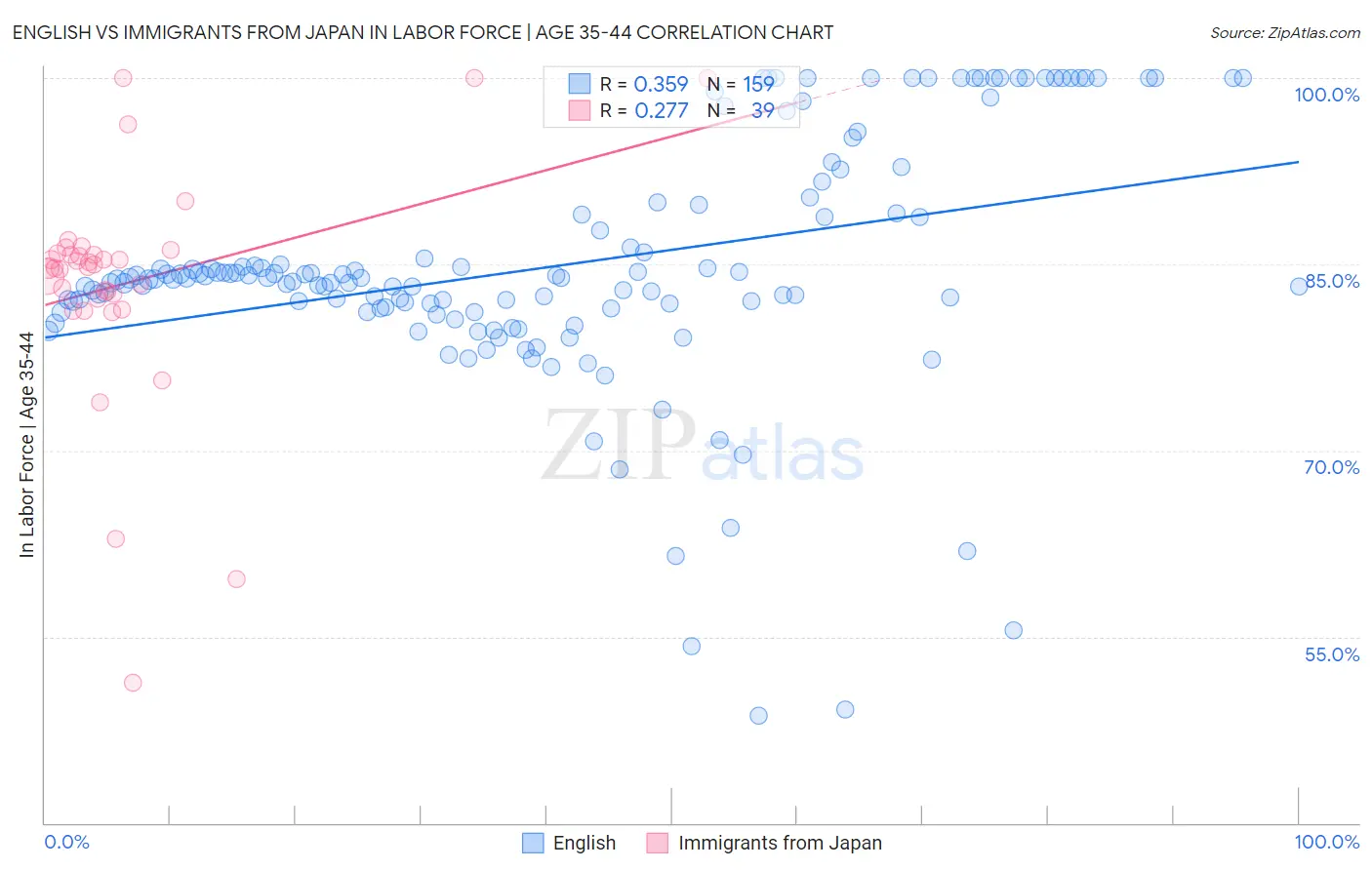 English vs Immigrants from Japan In Labor Force | Age 35-44