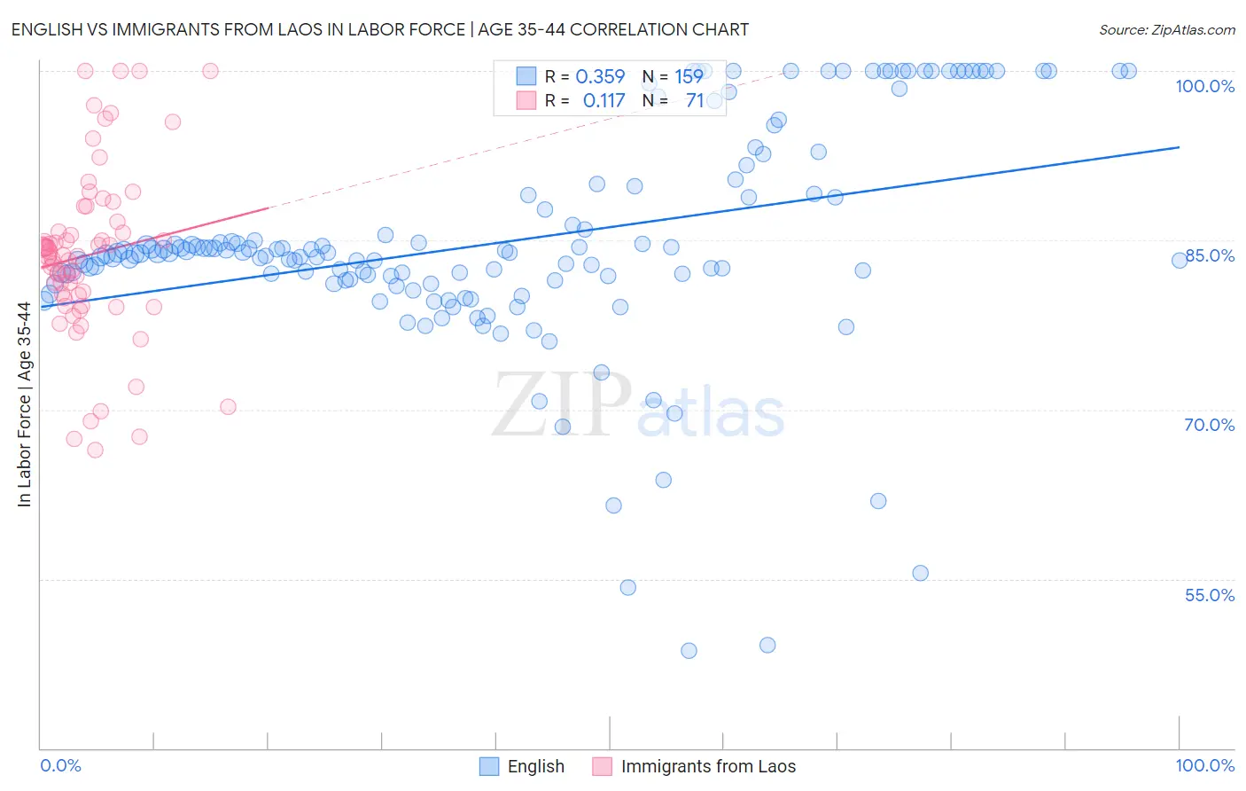 English vs Immigrants from Laos In Labor Force | Age 35-44