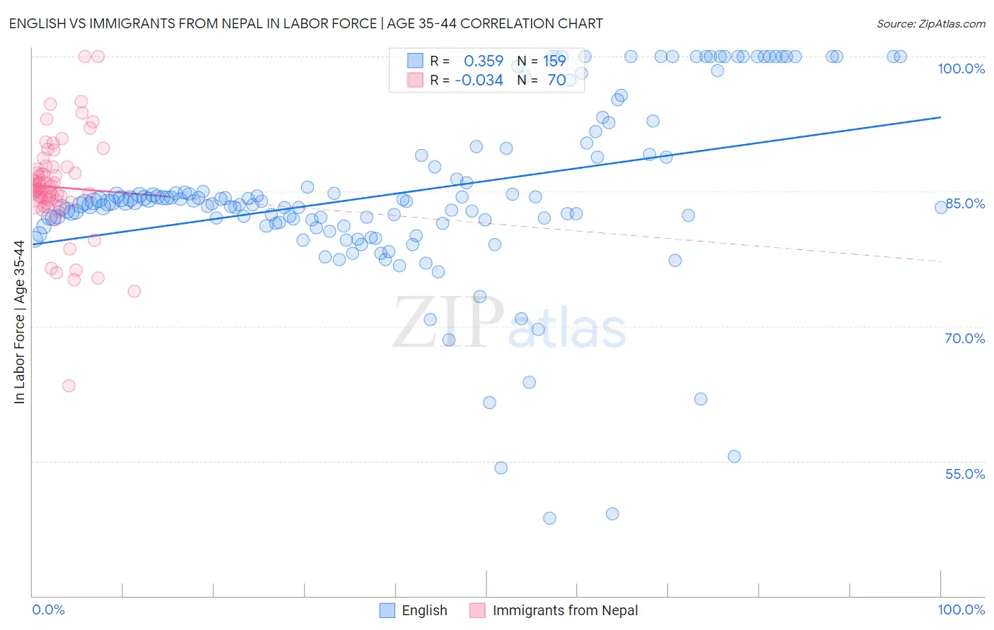 English vs Immigrants from Nepal In Labor Force | Age 35-44