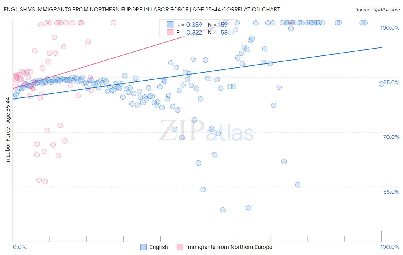 English vs Immigrants from Northern Europe In Labor Force | Age 35-44