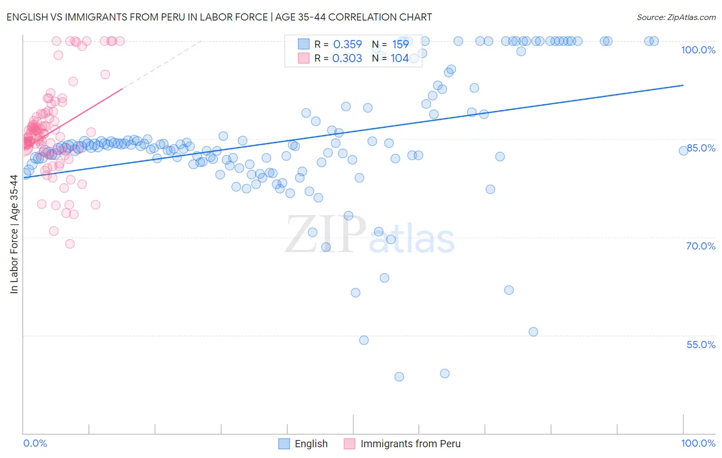 English vs Immigrants from Peru In Labor Force | Age 35-44