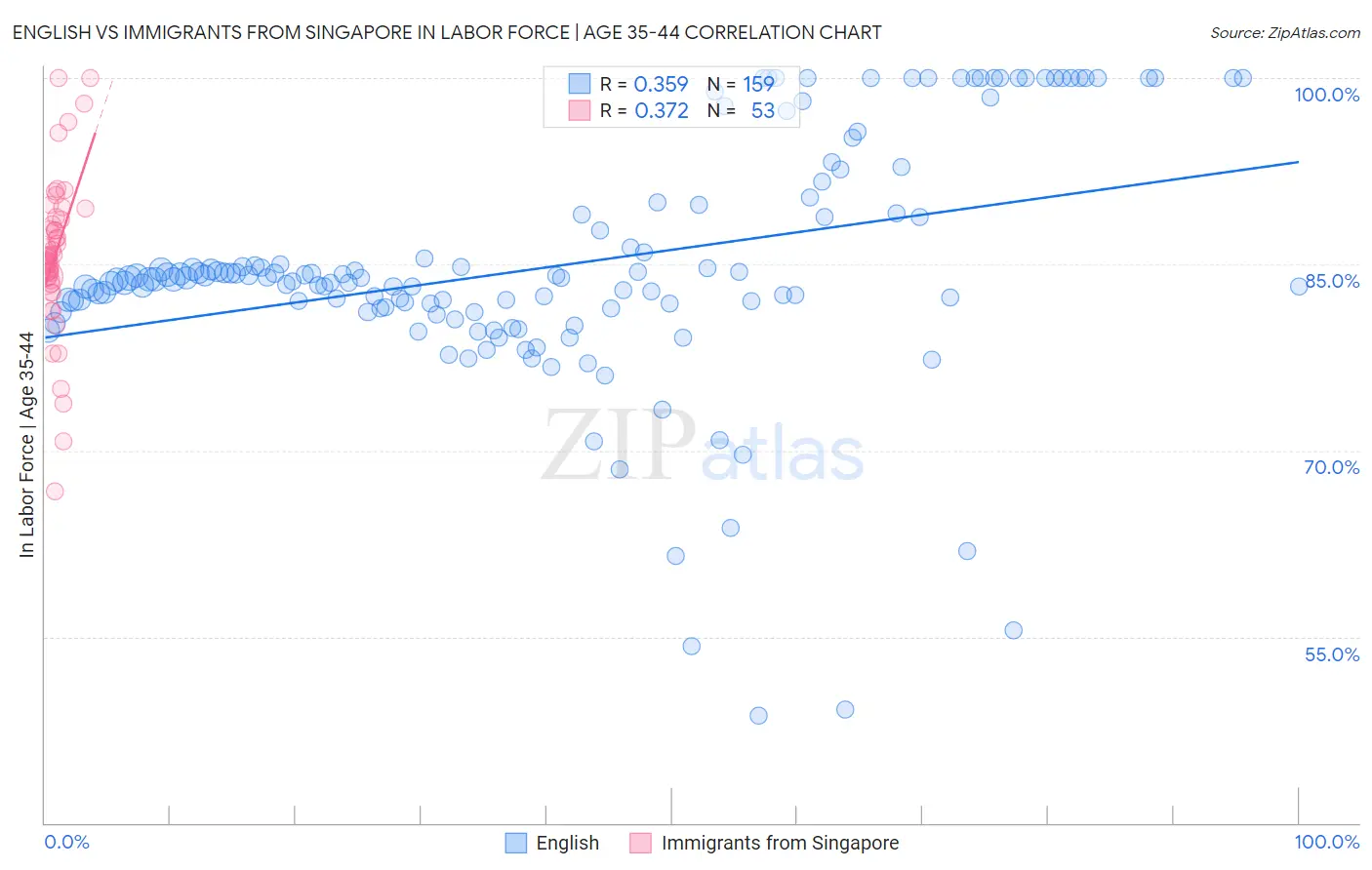 English vs Immigrants from Singapore In Labor Force | Age 35-44