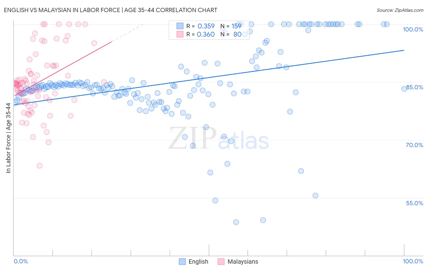 English vs Malaysian In Labor Force | Age 35-44