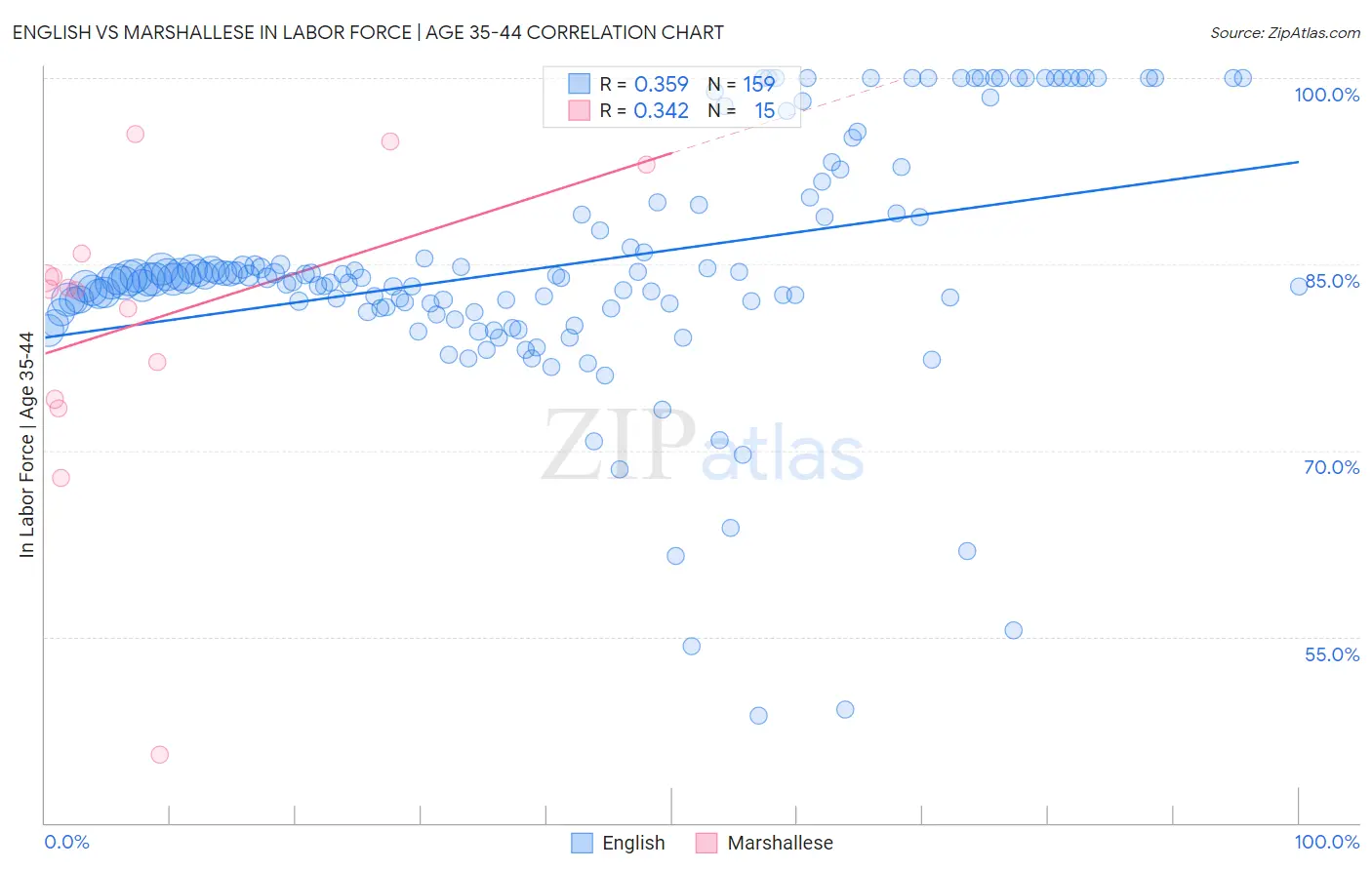 English vs Marshallese In Labor Force | Age 35-44