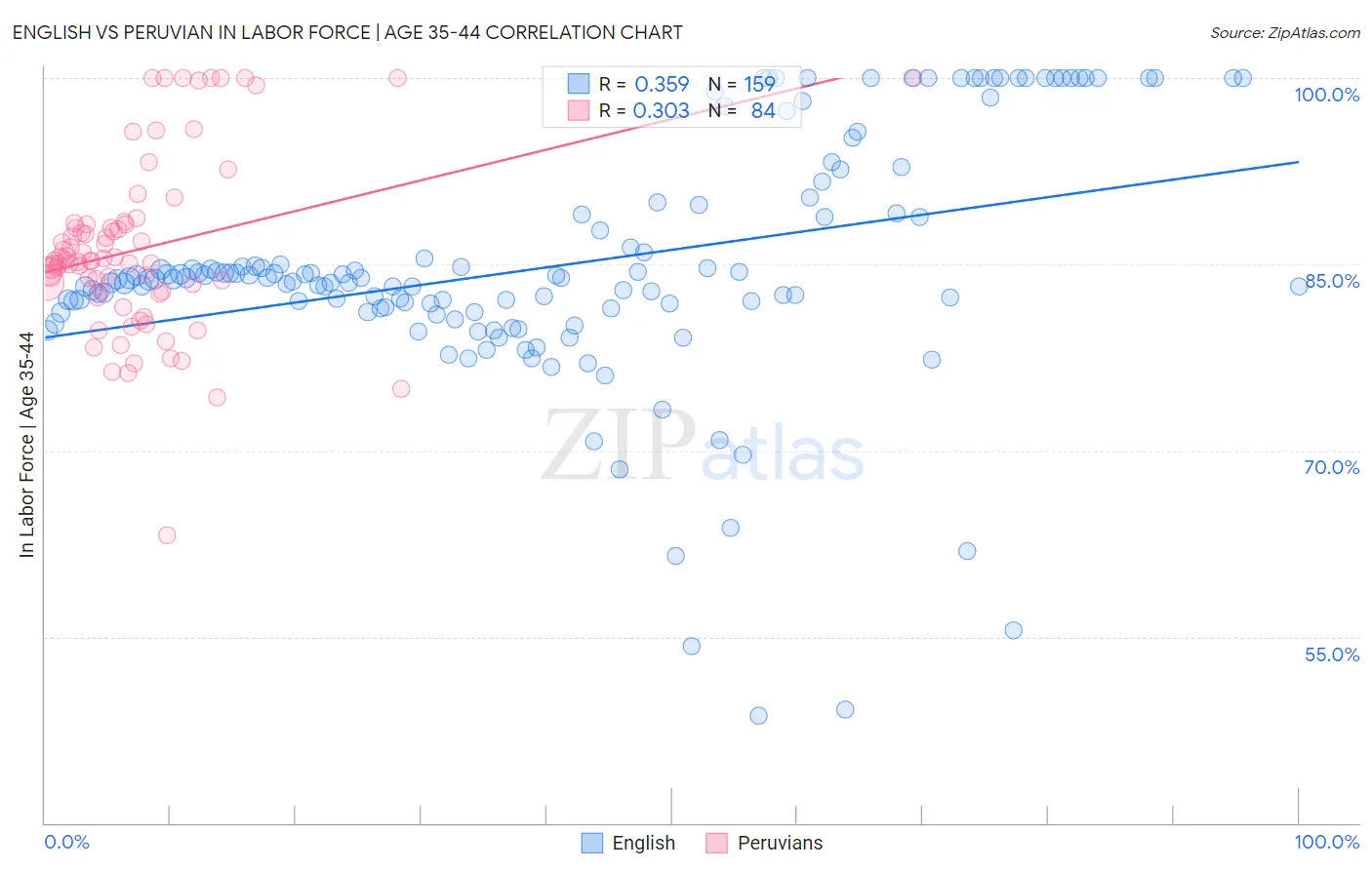 English vs Peruvian In Labor Force | Age 35-44
