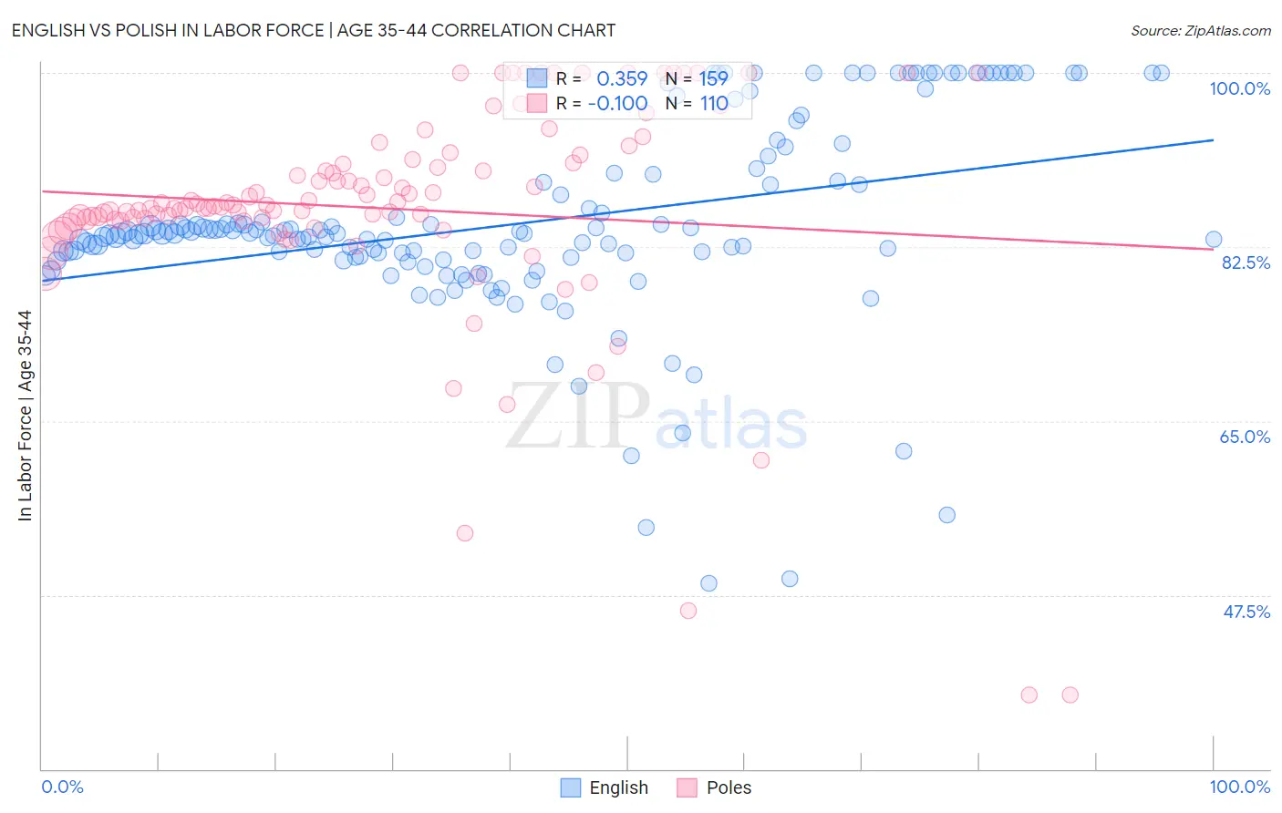 English vs Polish In Labor Force | Age 35-44