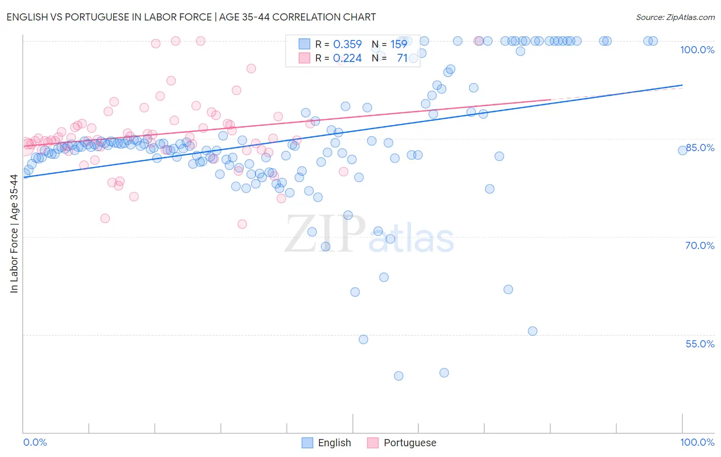 English vs Portuguese In Labor Force | Age 35-44