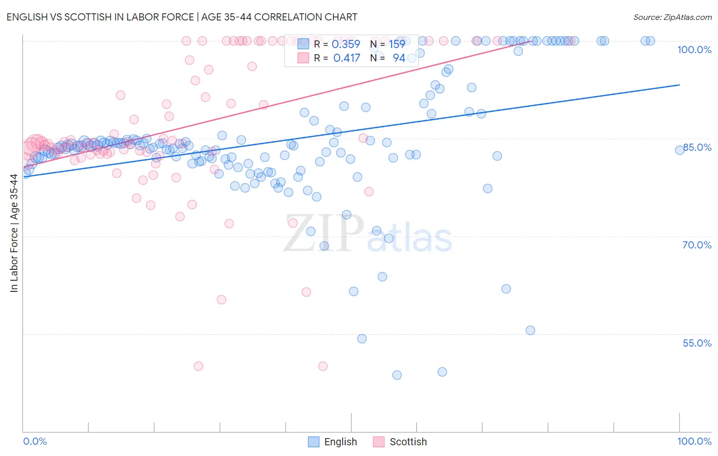 English vs Scottish In Labor Force | Age 35-44