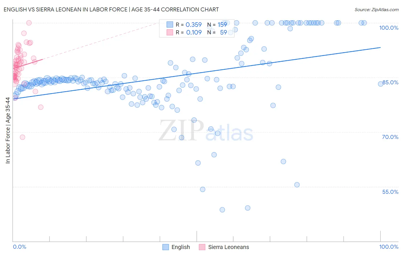 English vs Sierra Leonean In Labor Force | Age 35-44