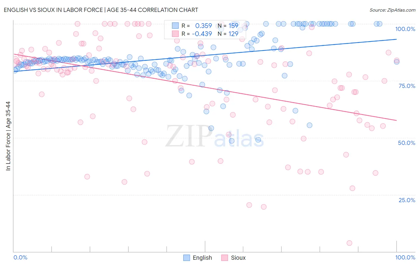 English vs Sioux In Labor Force | Age 35-44