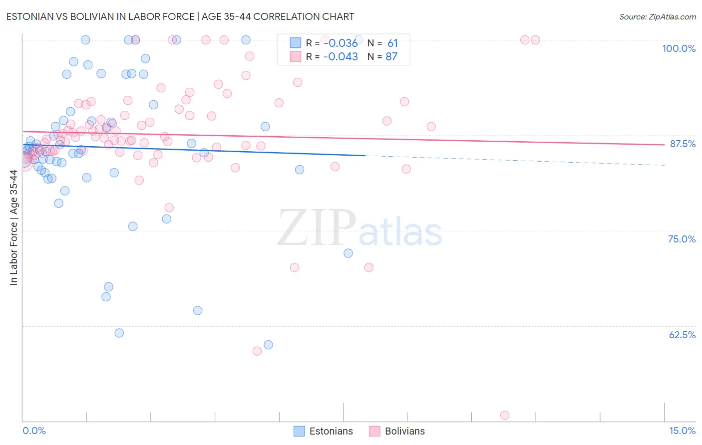 Estonian vs Bolivian In Labor Force | Age 35-44