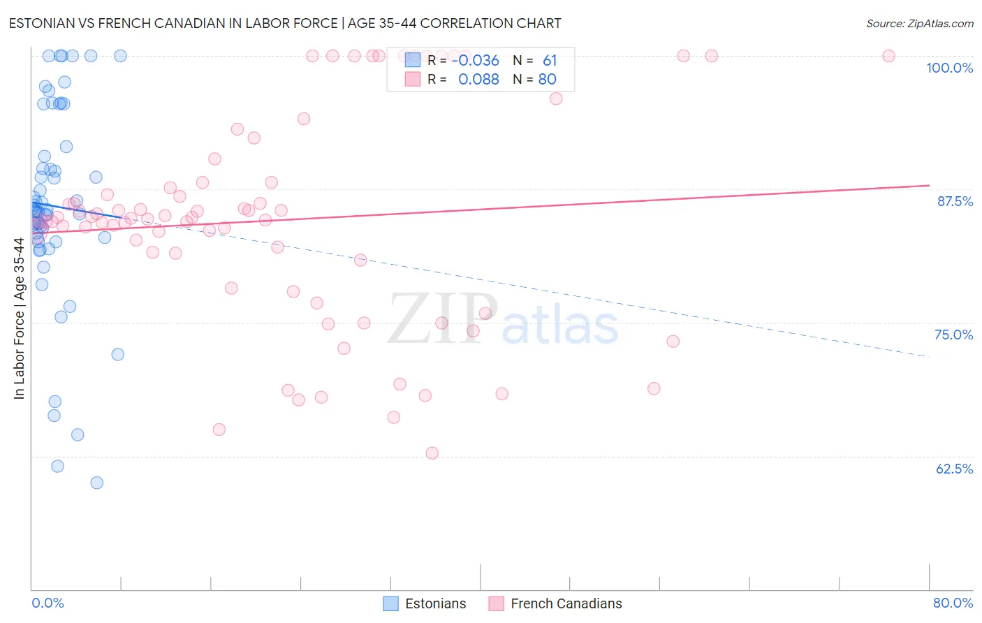 Estonian vs French Canadian In Labor Force | Age 35-44