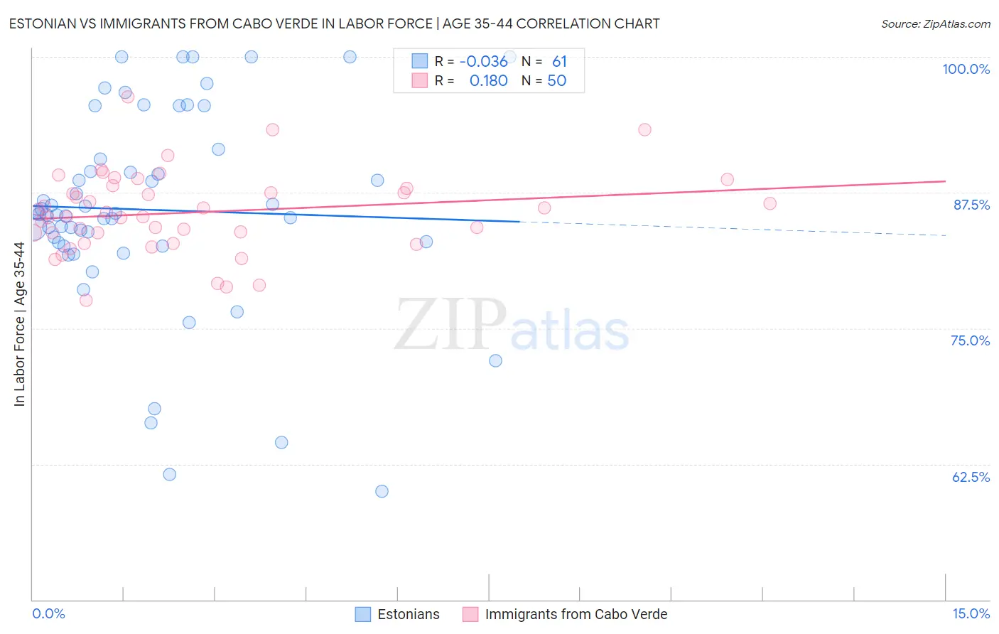 Estonian vs Immigrants from Cabo Verde In Labor Force | Age 35-44