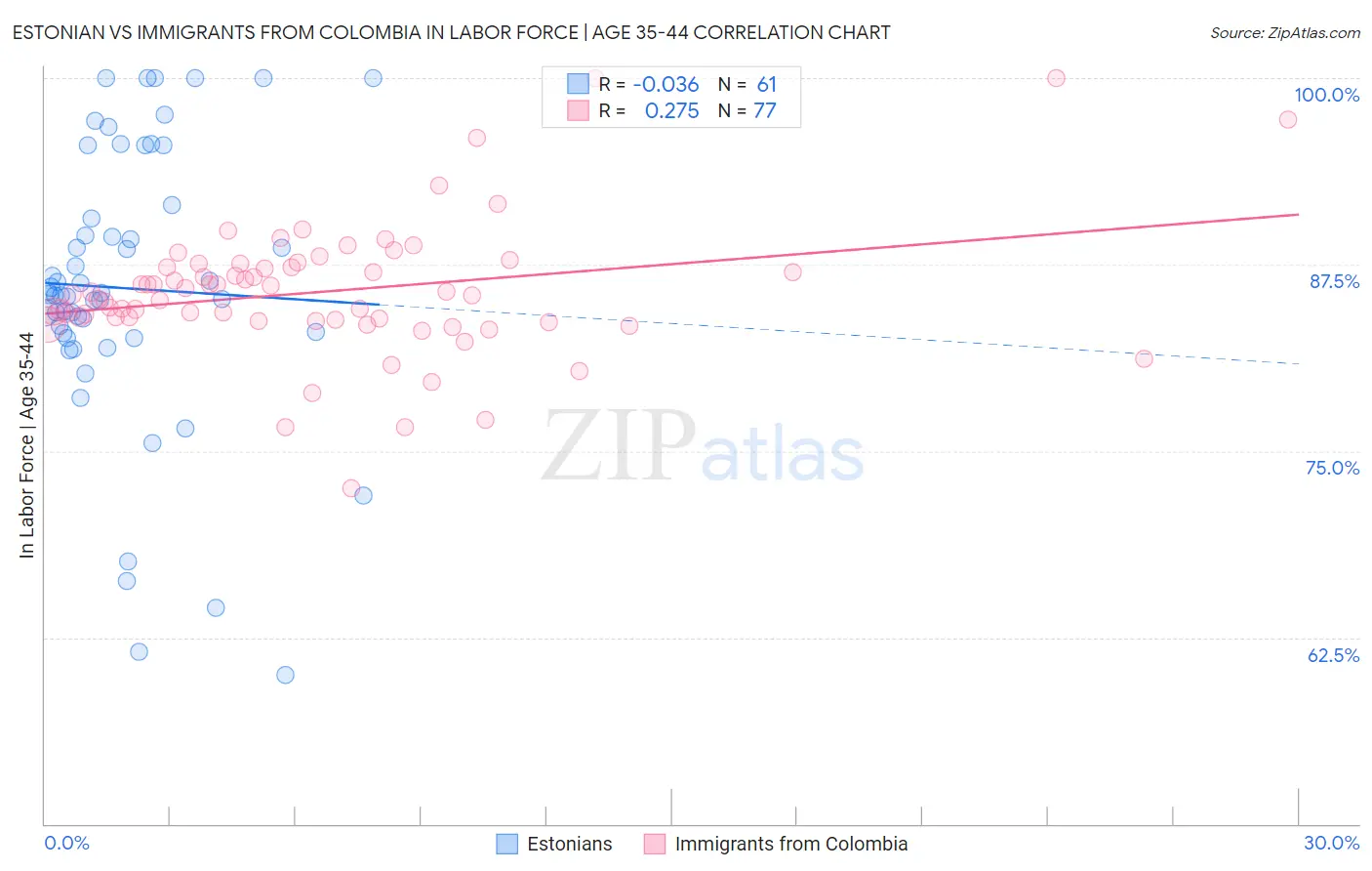 Estonian vs Immigrants from Colombia In Labor Force | Age 35-44