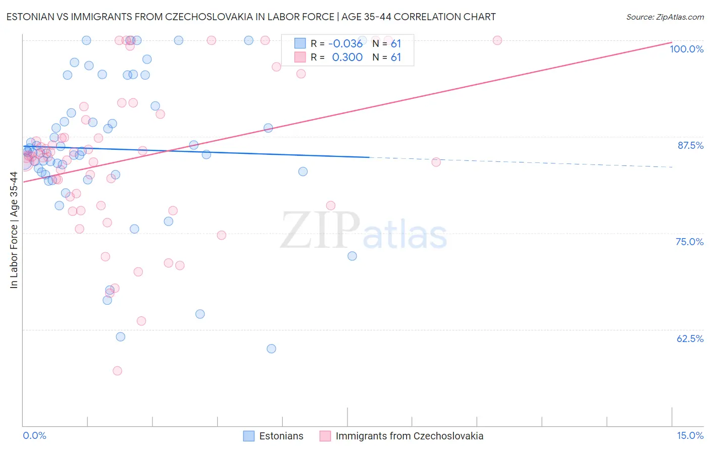 Estonian vs Immigrants from Czechoslovakia In Labor Force | Age 35-44