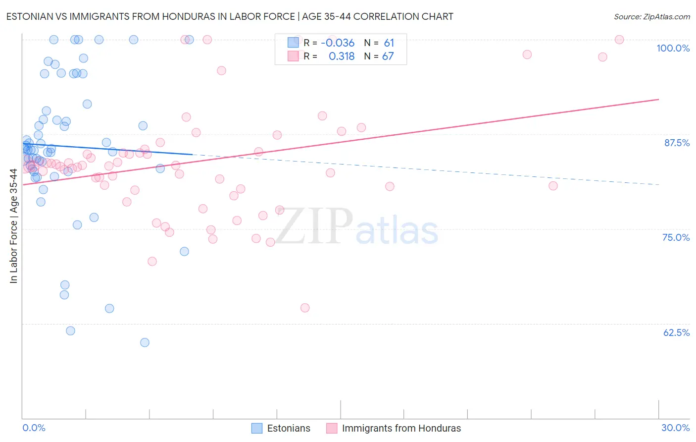 Estonian vs Immigrants from Honduras In Labor Force | Age 35-44