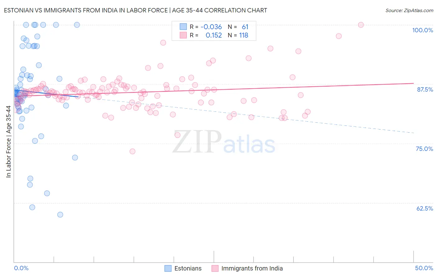 Estonian vs Immigrants from India In Labor Force | Age 35-44