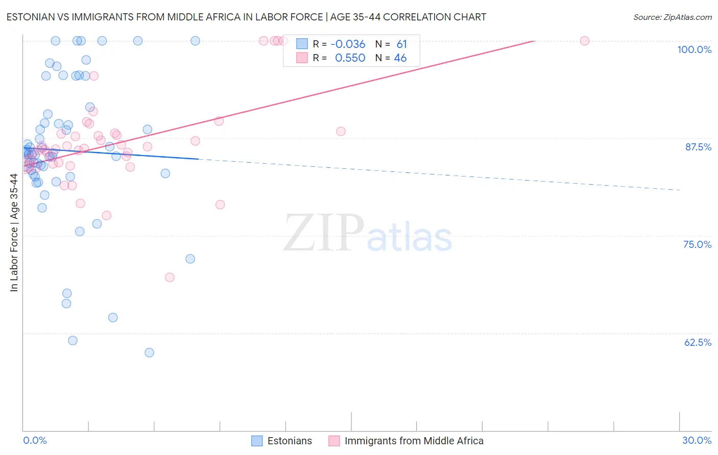 Estonian vs Immigrants from Middle Africa In Labor Force | Age 35-44