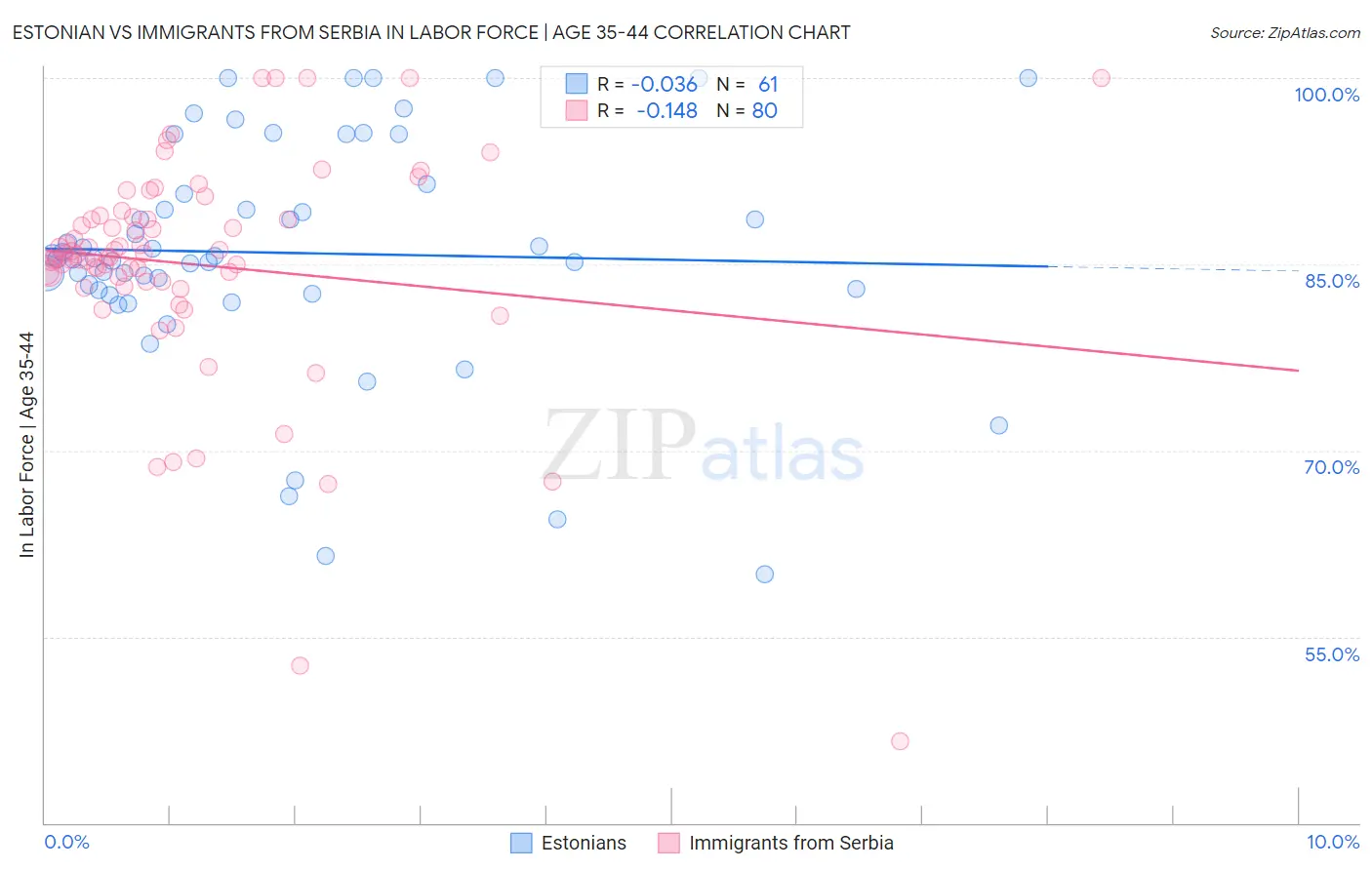 Estonian vs Immigrants from Serbia In Labor Force | Age 35-44