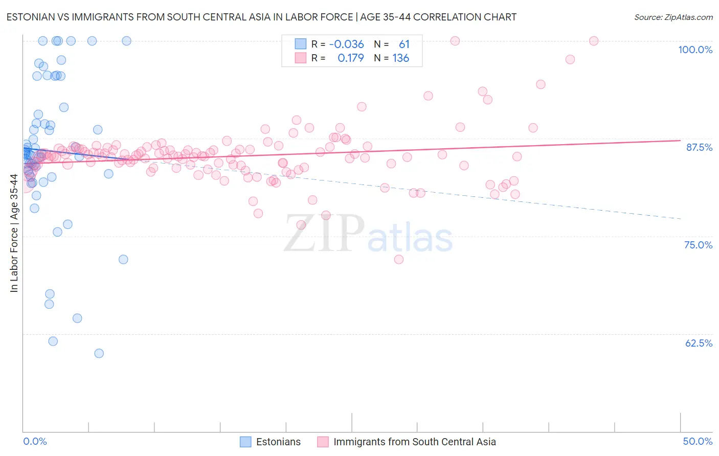 Estonian vs Immigrants from South Central Asia In Labor Force | Age 35-44