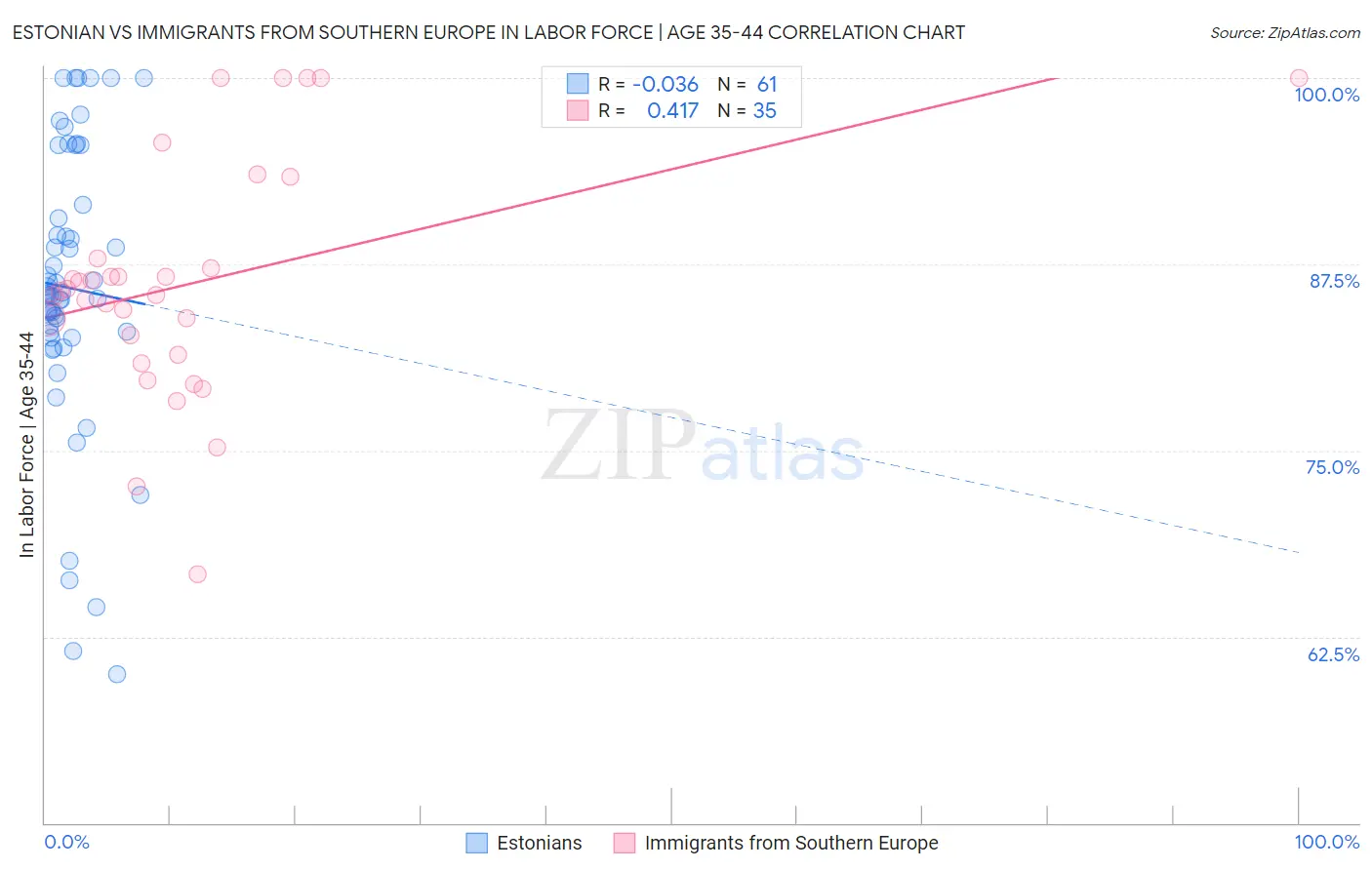 Estonian vs Immigrants from Southern Europe In Labor Force | Age 35-44