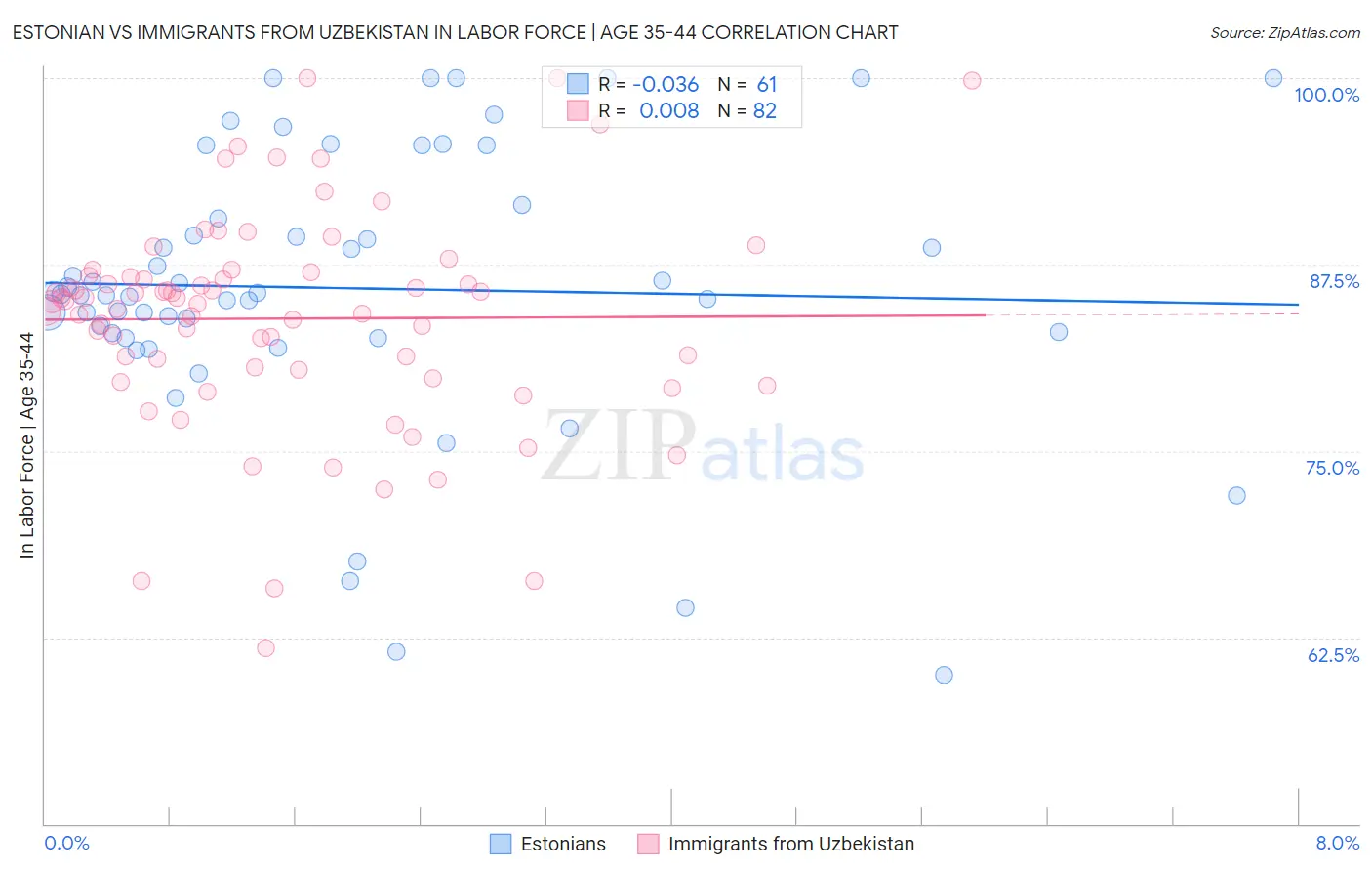 Estonian vs Immigrants from Uzbekistan In Labor Force | Age 35-44