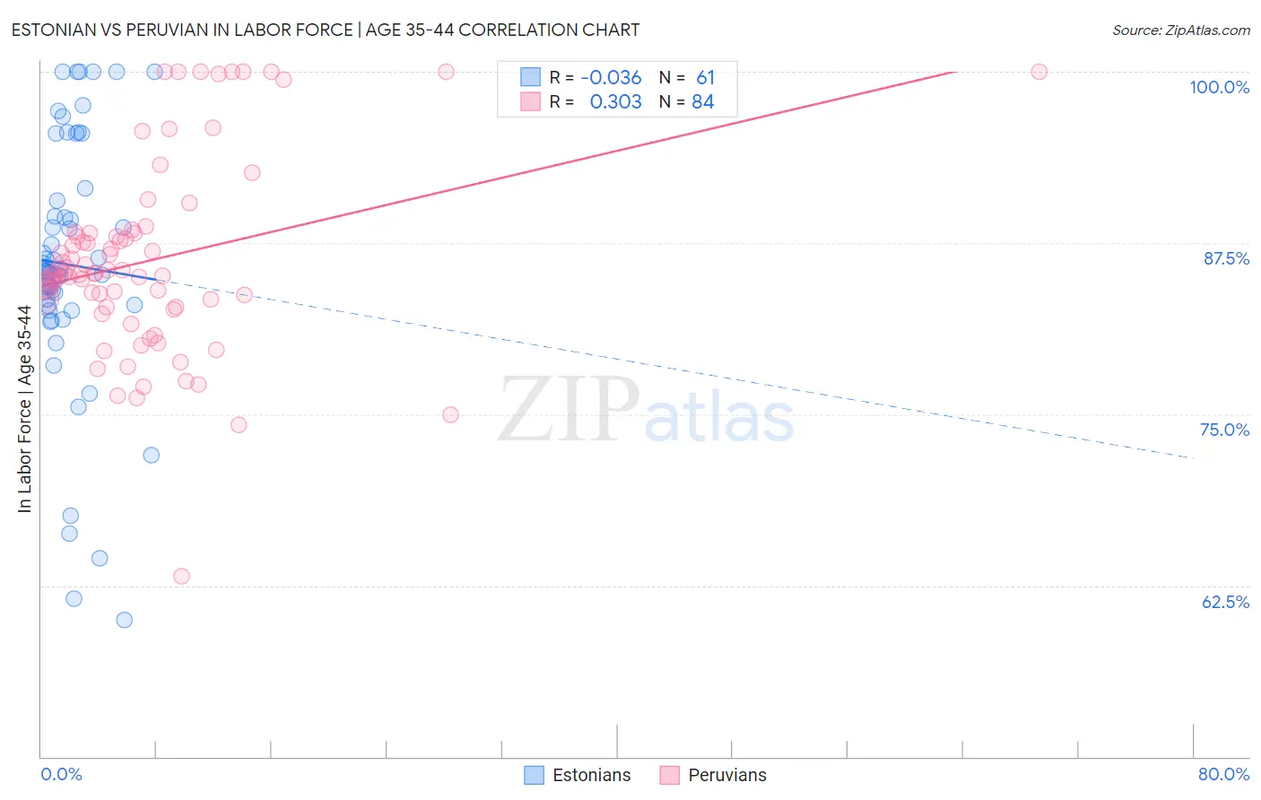 Estonian vs Peruvian In Labor Force | Age 35-44