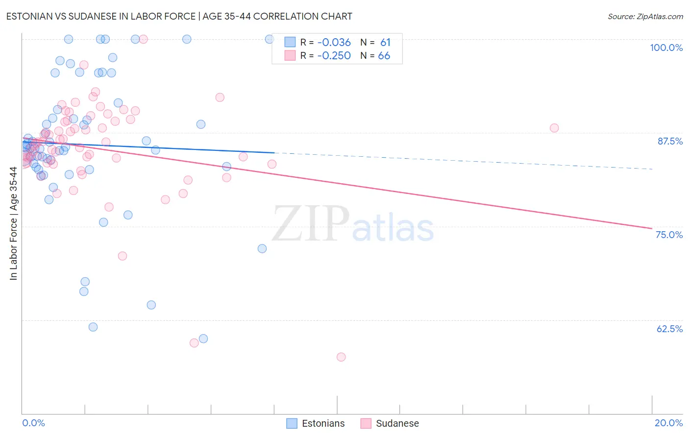 Estonian vs Sudanese In Labor Force | Age 35-44